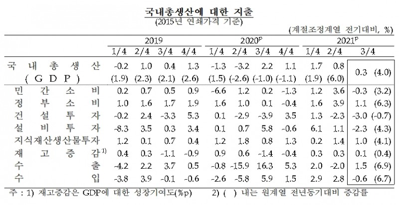 국내총생산에 대한 지출 / 자료제공= 한국은행(2021.10.26)