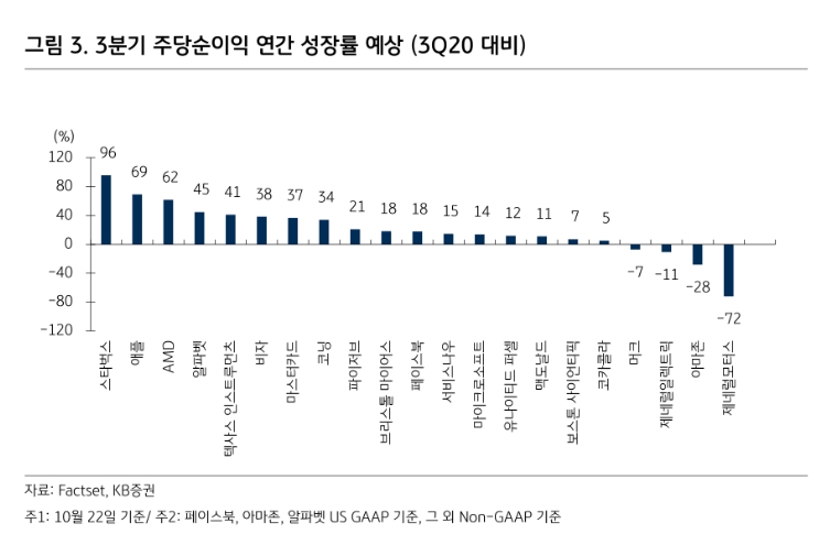 자료출처= KB증권 '미국주식+ S&P 500 실적 프리뷰' 리포트(2021.10.26) 중 갈무리