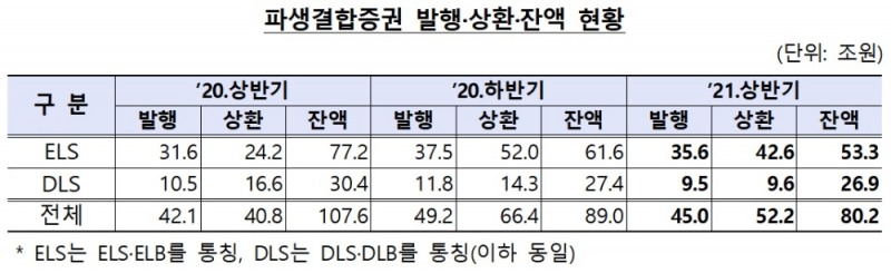 파생결합증권 / 자료제공= 금융감독원(2021.10.26)