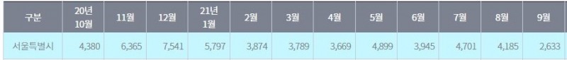 올해 1~9월 서울 아파트 매매거래량 추이 (10월 26일 기준) / 자료=서울부동산정보광장