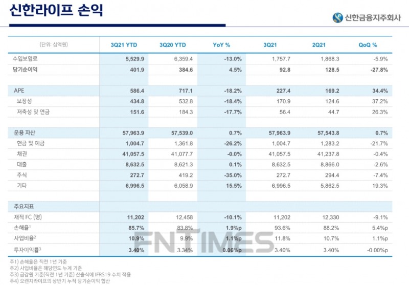 자료 = 신한금융지주 3분기 실적보고서