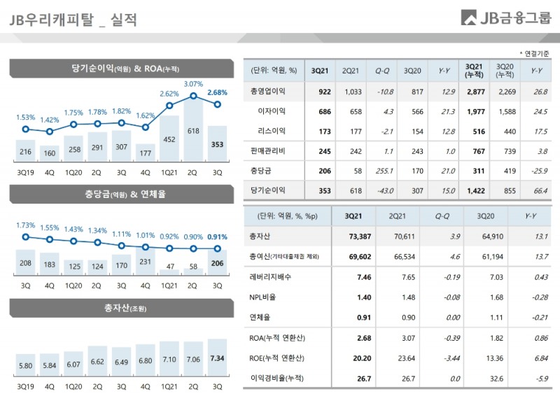[금융사 2021 3분기 실적] JB우리캐피탈, 순이익 353억…전년比 15%↑(상보)