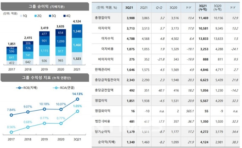 JB금융그룹의 올해 3분기 순이익(지배지분)과 그룹 수익성 지표(누적 연 환산) 및 주요 경영 지표./자료=JB금융그룹