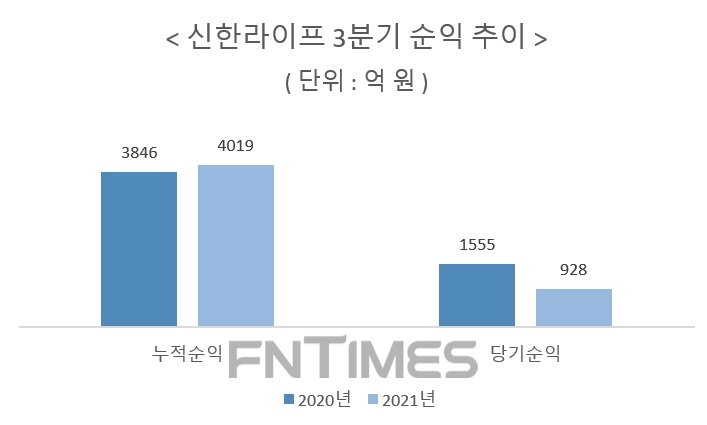 자료 = 신한금융지주 3분기 실적보고서