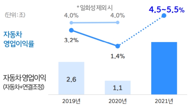 현대차 2021년 실적 가이던스.