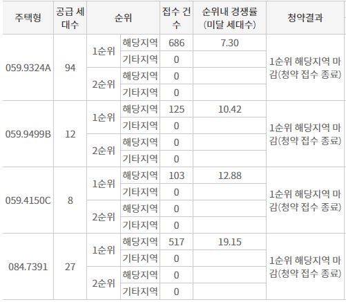 안산 한신더휴 해당지역 1순위청약 접수 결과 (26일 밤 8시 기준) / 자료=한국부동산원 청약홈