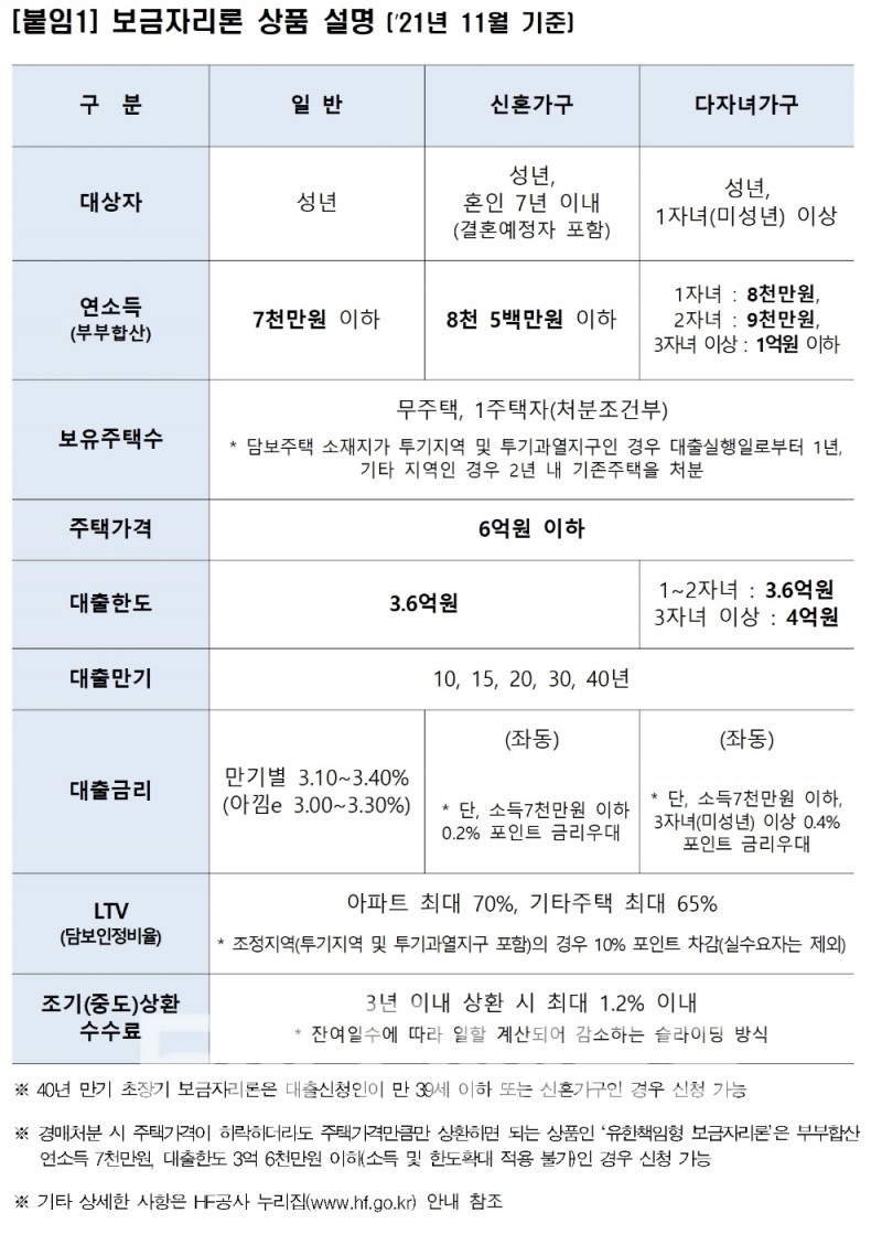 보금자리론 상품 설명(올해 11월 기준)./자료=한국주택금융공사