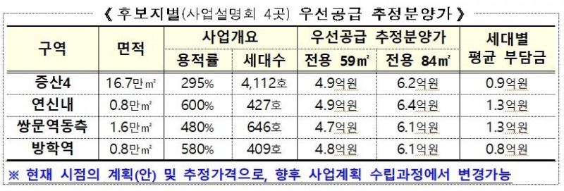 사업 후보지 4곳 우선공급 추정 분양가 추이 / 자료=국토교통부