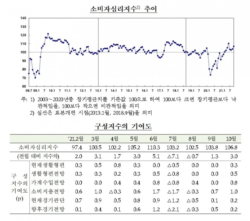 10월 소비자심리지수 / 자료제공= 한국은행(2021.10.27)