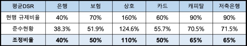 업권별 평균DSR 기준치 강화. /자료제공=금융위원회