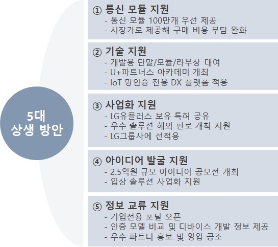 LG유플러스가 제시한 5대 상생 방안. 자료=LG유플러스