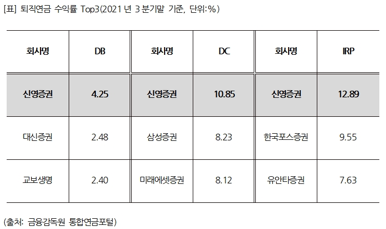 2021년 3분기 말 기준 퇴직연금 1년 공시 수익률 / 자료제공= 신영증권