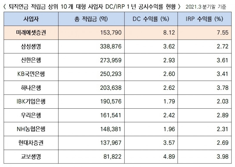 퇴직연금 적립금 상위 10개 대형사 1년 공시수익률 / 자료제공= 미래에셋증권