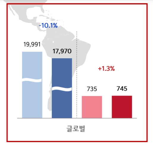 2021년 3분기 글로벌 판매량(왼쪽)과 기아 판매량. 제공=기아 3분기 실적발표 자료.