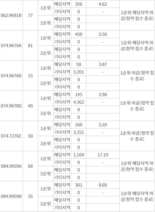 오포자이 오브제 주요 평형 1순위청약 접수 결과 (27일 밤 8시 기준) / 자료=한국부동산원 청약홈<br /><br />