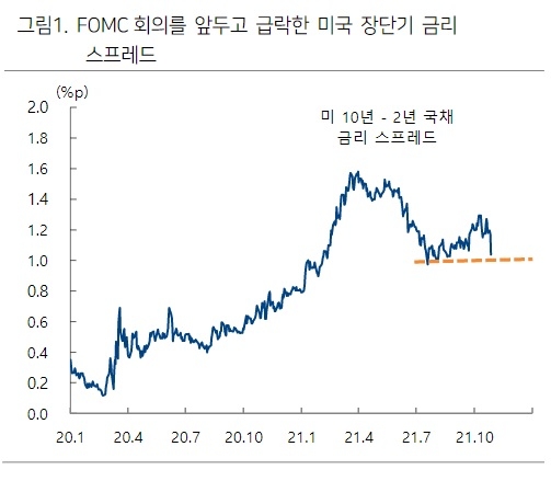 자료출처= 하이투자증권 'FOMC회의 앞두고 미 장단기 금리 스프레드 급락' 리포트(2021.10.28) 중 갈무리 