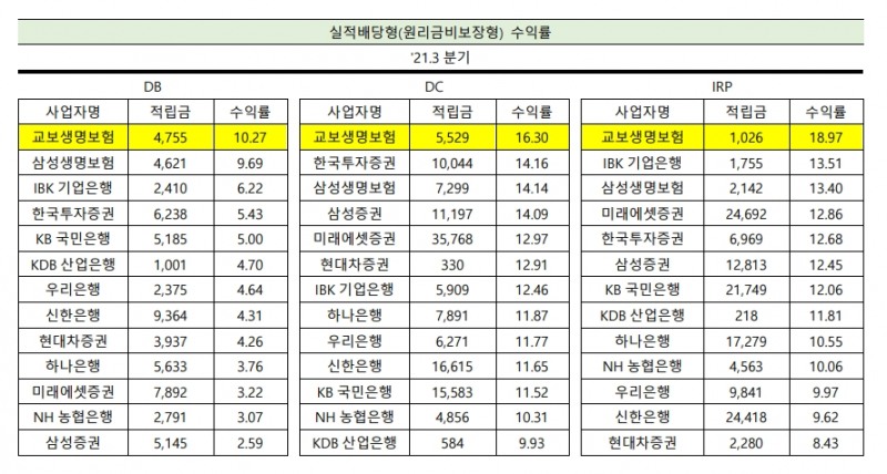 2021년 3분기 직전 1년 퇴직연금 실적배당형(원리금비보장형) 수익률(단위: 억원, %) (퇴직연금 적립금 상위 13개사 기준)./자료 제공= 교보생명