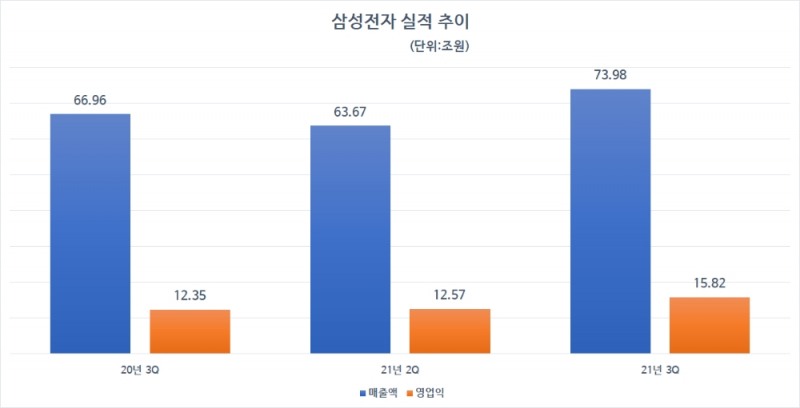 삼성전자 실적 추이. 자료=삼성전자