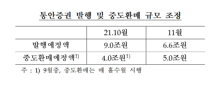 통안증권 발행 및 중도환매 규모 조정 / 자료제공= 한국은행(2021.10.28)