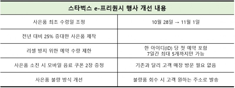 스타벅스 e-프리퀀시 행사 개선 내용 정리/자료가공=본사 가공