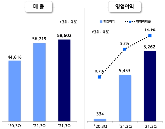 현대제철 실적추이. 출처=현대제철 실적발표 자료.