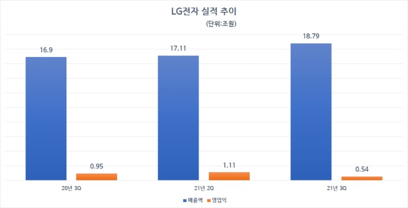 LG전자 실적 추이. 자료=LG전자