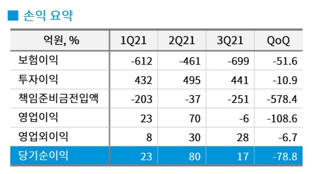 자료 = DGB금융지주 3분기 실적보고서