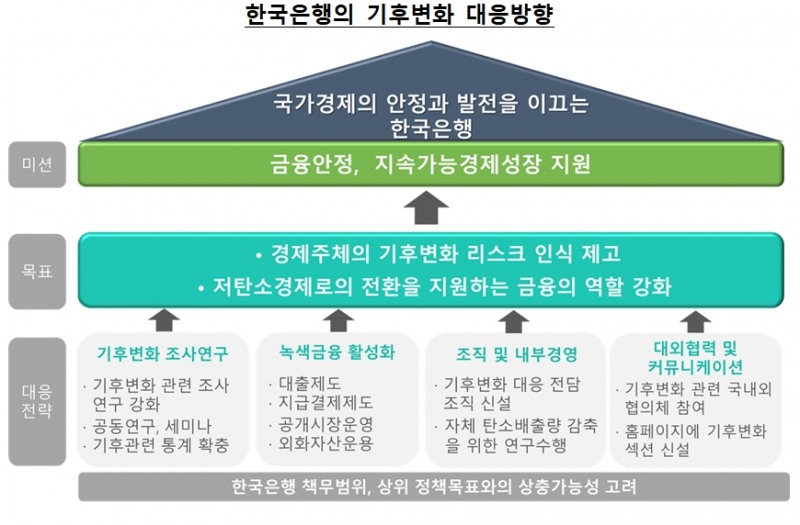 한국은행의 기후변화 대응방향 / 자료제공= 한국은행(2021.10.28)