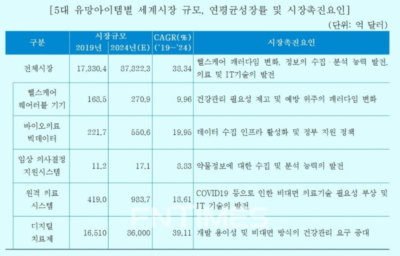 첨단 헬스케어 5대 유망 아이템별 세계시장 규모와 연평균 성장률 및 시장 촉진요인./자료=한국신용정보원
