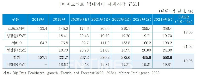 바이오의료 빅데이터 세계시장 규모./사진=한국신용정보원