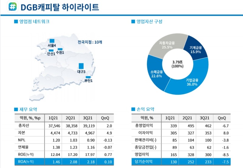 2021년 3분기 DGB캐피탈 실적. /자료제공=DGB금융그룹