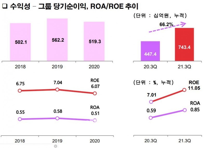 BNK금융그룹 당기순이익 및 총자산순이익률(ROA)‧자기자본이익률(ROE) 추이./자료=BNK금융그룹