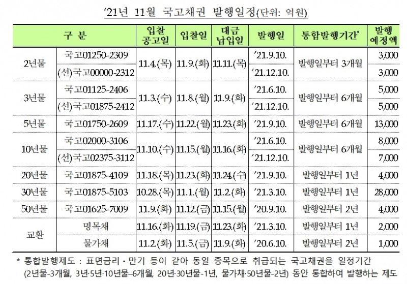 2021년 11월 국고채 발행 일정 / 자료제공= 기획재정부(2021.10.28)