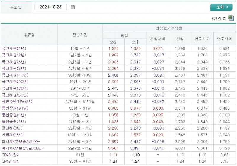 자료출처= 금융투자협회 채권정보센터 최종호가수익률(2021.10.28 마감 기준) 갈무리