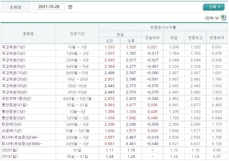 자료출처= 금융투자협회 채권정보센터 최종호가수익률(2021.10.28 마감 기준) 갈무리