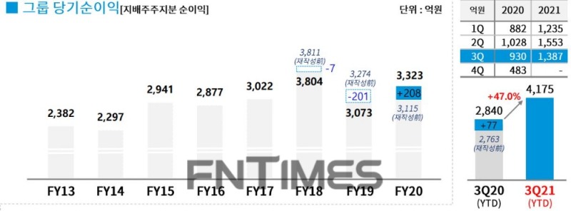 DGB금융그룹 당기순이익(지배주주지분 순이익) 추이./자료=DGB금융그룹