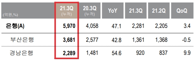 ▲부산·경남은행 당기순이익./자료=BNK금융그룹