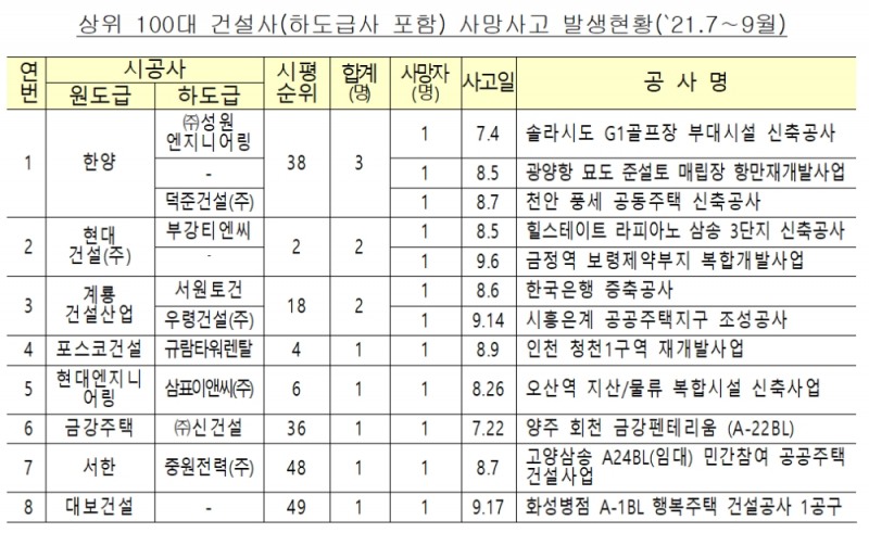 상위 100대 건설사(하도급사 포함) 사망사고 발생현황(2021년 7월∼9월). / 자료제공=국토교통부