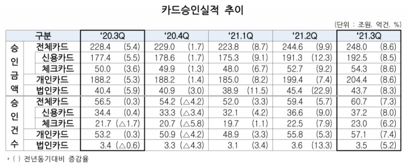 카드승인실적 추이. /자료제공=여신금융협회