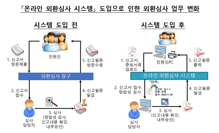 '온라인 외환심사 시스템' 도입으로 인한 외환심사 업무 변화 / 자료제공= 한국은행(2021.10.29)