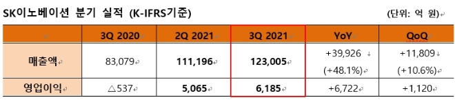 [2021 3Q 실적] SK이노, 3분기 영업익 6185억원...전년 동기 대비 1120억 상승