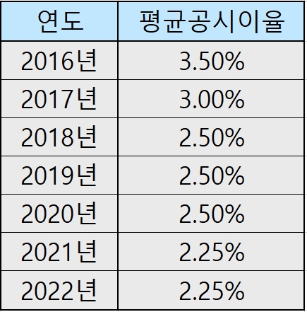연도별 평균공시이율./자료= 금융감독원