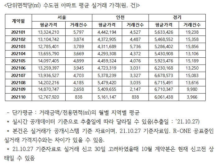 단위 면적당(㎡) 수도권 아파트 평균 실거래 가격(원, 건). / 자료제공=김회재 더불어민주당 의원
