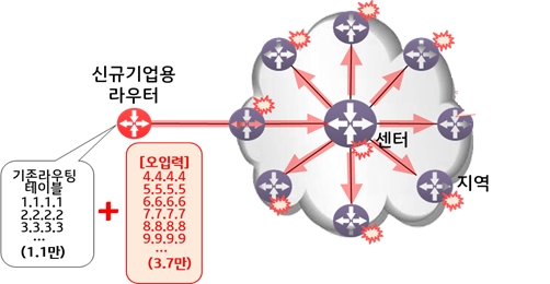 라우팅 오류 전파 양상. 자료=과기정통부