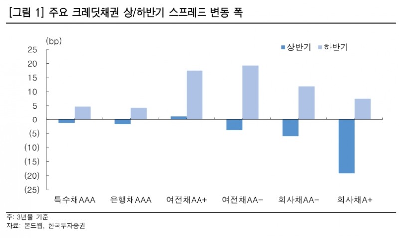 자료출처= 한국투자증권 '크레딧, 동굴일까 터널일까' 리포트(2021.10.29) 중 갈무리
