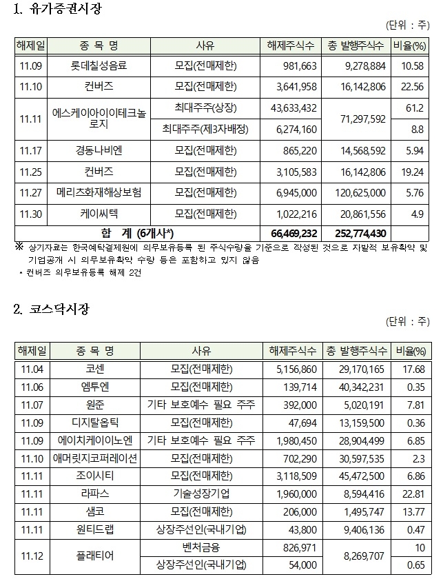 11월 의무보유등록 해제 상세내역 / 자료제공= 한국예탁결제원(2021.10.29)