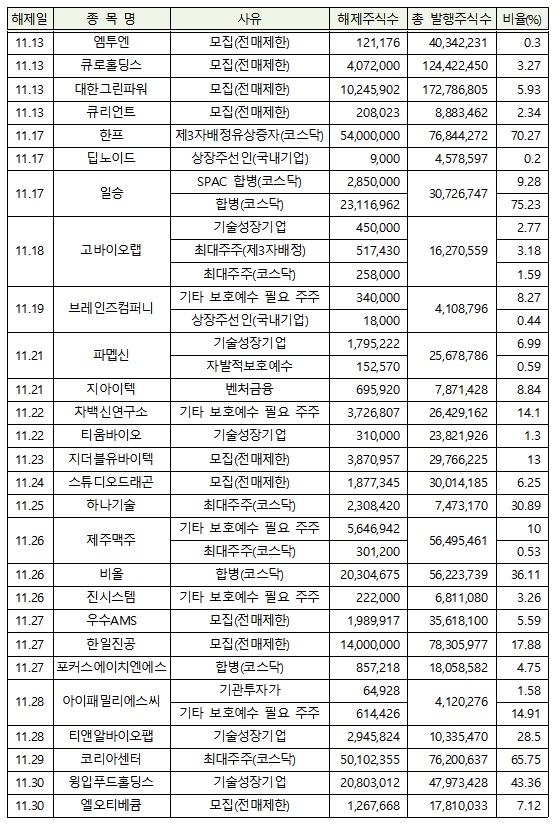 11월 의무보유등록 해제 상세내역 / 자료제공= 한국예탁결제원(2021.10.29)