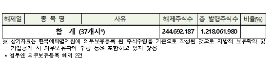 11월 의무보유등록 해제 상세내역 / 자료제공= 한국예탁결제원(2021.10.29)