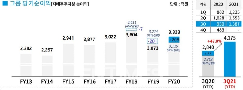 DGB금융그룹 당기순이익(지배주주지분 순이익) 추이./자료=DGB금융그룹