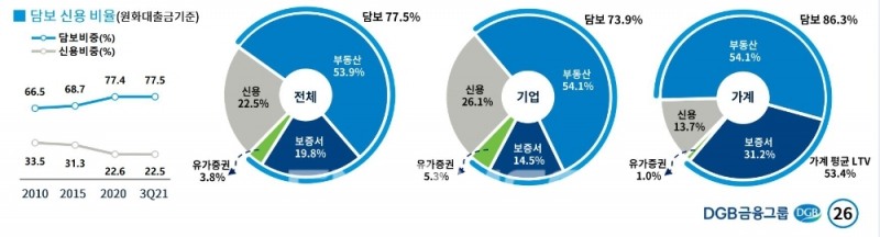 DGB금융그룹 담보 신용 비율(원화대출금 기준)./자료=DGB금융그룹